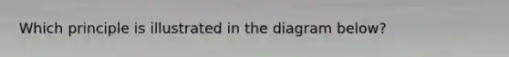 Which principle is illustrated in the diagram below?