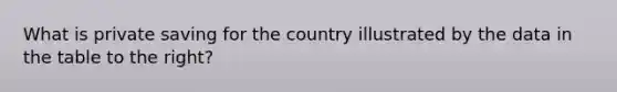 What is private saving for the country illustrated by the data in the table to the right?