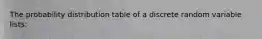 The probability distribution table of a discrete random variable lists: