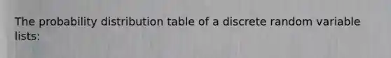 The probability distribution table of a discrete random variable lists: