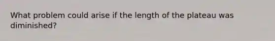 What problem could arise if the length of the plateau was diminished?