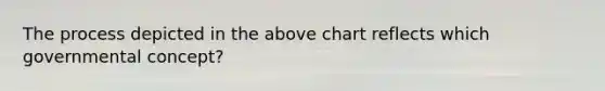The process depicted in the above chart reflects which governmental concept?