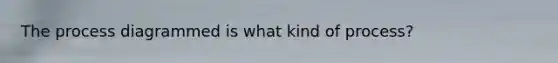 The process diagrammed is what kind of process?