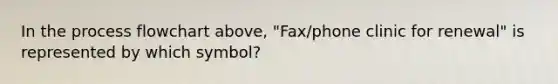 In the process flowchart above, "Fax/phone clinic for renewal" is represented by which symbol?