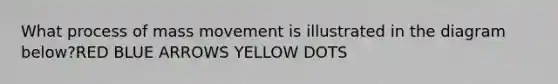 What process of mass movement is illustrated in the diagram below?RED BLUE ARROWS YELLOW DOTS