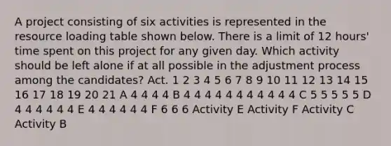 A project consisting of six activities is represented in the resource loading table shown below. There is a limit of 12 hours' time spent on this project for any given day. Which activity should be left alone if at all possible in the adjustment process among the candidates? Act. 1 2 3 4 5 6 7 8 9 10 11 12 13 14 15 16 17 18 19 20 21 A 4 4 4 4 B 4 4 4 4 4 4 4 4 4 4 4 C 5 5 5 5 5 D 4 4 4 4 4 4 E 4 4 4 4 4 4 F 6 6 6 Activity E Activity F Activity C Activity B