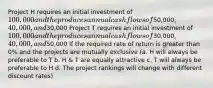 Project H requires an initial investment of​ 100,000 and the produces annual cash flows of​50,000, 40,000, and​30,000 Project T requires an initial investment of​ 100,000 and the produces annual cash flows of​30,000, 40,000, and​50,000 If the required rate of return is greater than​ 0% and the projects are mutually exclusive (a. H will always be preferable to T b. H & T are equally attractive c. T will always be preferable to H d. The project rankings will change with different discount rates)