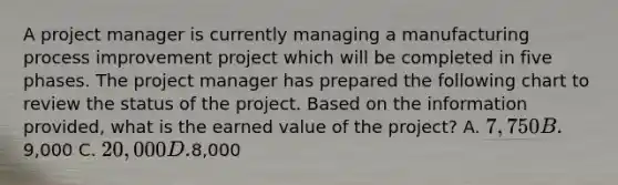 A project manager is currently managing a manufacturing process improvement project which will be completed in five phases. The project manager has prepared the following chart to review the status of the project. Based on the information provided, what is the earned value of the project? A. 7,750 B.9,000 C. 20,000 D.8,000