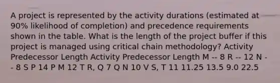 A project is represented by the activity durations (estimated at 90% likelihood of completion) and precedence requirements shown in the table. What is the length of the project buffer if this project is managed using critical chain methodology? Activity Predecessor Length Activity Predecessor Length M -- 8 R -- 12 N -- 8 S P 14 P M 12 T R, Q 7 Q N 10 V S, T 11 11.25 13.5 9.0 22.5