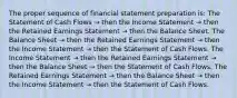 The proper sequence of financial statement preparation is: The Statement of Cash Flows → then the Income Statement → then the Retained Earnings Statement → then the Balance Sheet. The Balance Sheet → then the Retained Earnings Statement → then the Income Statement → then the Statement of Cash Flows. The Income Statement → then the Retained Earnings Statement → then the Balance Sheet → then the Statement of Cash Flows. The Retained Earnings Statement → then the Balance Sheet → then the Income Statement → then the Statement of Cash Flows.