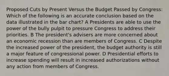 Proposed Cuts by Present Versus the Budget Passed by Congress: Which of the following is an accurate conclusion based on the data illustrated in the bar chart? A Presidents are able to use the power of the bully pulpit to pressure Congress to address their priorities. B The president's advisers are more concerned about an economic recession than are members of Congress. C Despite the increased power of the president, the budget authority is still a major feature of congressional power. D Presidential efforts to increase spending will result in increased authorizations without any action from members of Congress.