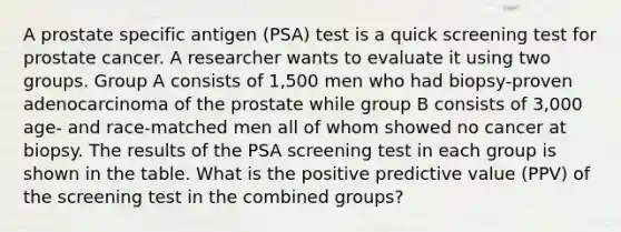 A prostate specific antigen (PSA) test is a quick screening test for prostate cancer. A researcher wants to evaluate it using two groups. Group A consists of 1,500 men who had biopsy-proven adenocarcinoma of the prostate while group B consists of 3,000 age- and race-matched men all of whom showed no cancer at biopsy. The results of the PSA screening test in each group is shown in the table. What is the positive predictive value (PPV) of the screening test in the combined groups?