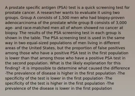 A prostate specific antigen (PSA) test is a quick screening test for prostate cancer. A researcher wants to evaluate it using two groups. Group A consists of 1,500 men who had biopsy-proven adenocarcinoma of the prostate while group B consists of 3,000 age- and race-matched men all of whom showed no cancer at biopsy. The results of the PSA screening test in each group is shown in the table. The PSA screening test is used in the same way in two equal-sized populations of men living in different areas of the United States, but the proportion of false positives among those who have a positive PSA test in the first population is lower than that among those who have a positive PSA test in the second population. What is the likely explanation for this finding? -It is impossible to determine what caused the difference -The prevalence of disease is higher in the first population -The specificity of the test is lower in the first population -The specificity of the test is higher in the first population -The prevalence of the disease is lower in the first population