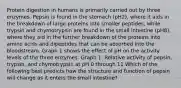 Protein digestion in humans is primarily carried out by three enzymes. Pepsin is found in the stomach (pH2), where it aids in the breakdown of large proteins into smaller peptides, while trypsin and chymotrypsin are found in the small intestine (pH8), where they aid in the further breakdown of the proteins into amino acids and dipeptides that can be absorbed into the bloodstream. Graph 1 shows the effect of pH on the activity levels of the three enzymes. Graph 1. Relative activity of pepsin, trypsin, and chymotrypsin at pH 0 through 11 Which of the following best predicts how the structure and function of pepsin will change as it enters the small intestine?