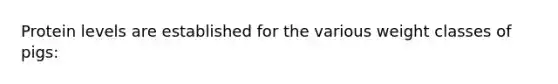 Protein levels are established for the various weight classes of pigs: