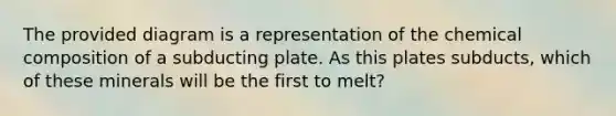 The provided diagram is a representation of the chemical composition of a subducting plate. As this plates subducts, which of these minerals will be the first to melt?