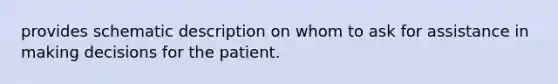 provides schematic description on whom to ask for assistance in making decisions for the patient.