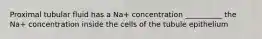 Proximal tubular fluid has a Na+ concentration __________ the Na+ concentration inside the cells of the tubule epithelium