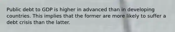 Public debt to GDP is higher in advanced than in developing countries. This implies that the former are more likely to suffer a debt crisis than the latter.