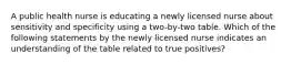 A public health nurse is educating a newly licensed nurse about sensitivity and specificity using a two-by-two table. Which of the following statements by the newly licensed nurse indicates an understanding of the table related to true positives?