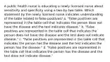 A public health nurse is educating a newly licensed nurse about sensitivity and specificity using a two-by-two table. Which statement by the newly licensed nurse indicates understanding of the table related to false positives? a. "False positives are represented in the table cell that indicates the person does not have the disease and the test indicates disease." b. "False positives are represented in the table cell that indicates the person does not have the disease and the test does not indicate disease." c. "False positives are represented in the table cell that indicates the person has the disease and the test indicates the person has the disease." d. "False positives are represented in the table cell that indicates the person has the disease and the test does not indicate disease."