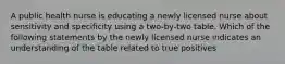 A public health nurse is educating a newly licensed nurse about sensitivity and specificity using a two-by-two table. Which of the following statements by the newly licensed nurse indicates an understanding of the table related to true positives