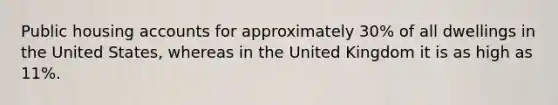 Public housing accounts for approximately 30% of all dwellings in the United States, whereas in the United Kingdom it is as high as 11%.