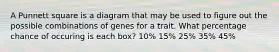 A Punnett square is a diagram that may be used to figure out the possible combinations of genes for a trait. What percentage chance of occuring is each box? 10% 15% 25% 35% 45%