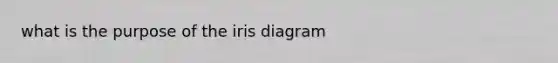 what is the purpose of the iris diagram