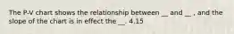 The P-V chart shows the relationship between __ and __ , and the slope of the chart is in effect the __. 4.15