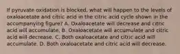 If pyruvate oxidation is blocked, what will happen to the levels of oxaloacetate and citric acid in the citric acid cycle shown in the accompanying figure? A. Oxaloacetate will decrease and citric acid will accumulate. B. Oxaloacetate will accumulate and citric acid will decrease. C. Both oxaloacetate and citric acid will accumulate. D. Both oxaloacetate and citric acid will decrease.