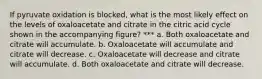 If pyruvate oxidation is blocked, what is the most likely effect on the levels of oxaloacetate and citrate in the citric acid cycle shown in the accompanying figure? *** a. Both oxaloacetate and citrate will accumulate. b. Oxaloacetate will accumulate and citrate will decrease. c. Oxaloacetate will decrease and citrate will accumulate. d. Both oxaloacetate and citrate will decrease.