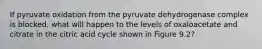 If pyruvate oxidation from the pyruvate dehydrogenase complex is blocked, what will happen to the levels of oxaloacetate and citrate in the citric acid cycle shown in Figure 9.2?