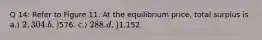 Q 14: Refer to Figure 11. At the equilibrium price, total surplus is a.) 2,304. b.)576. c.) 288. d.)1,152.