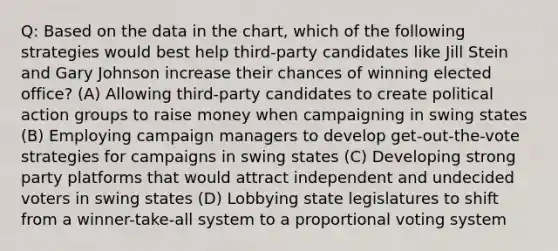 Q: Based on the data in the chart, which of the following strategies would best help third-party candidates like Jill Stein and Gary Johnson increase their chances of winning elected office? (A) Allowing third-party candidates to create political action groups to raise money when campaigning in swing states (B) Employing campaign managers to develop get-out-the-vote strategies for campaigns in swing states (C) Developing strong party platforms that would attract independent and undecided voters in swing states (D) Lobbying state legislatures to shift from a winner-take-all system to a proportional voting system