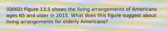 (Q002) Figure 13.5 shows the living arrangements of Americans ages 65 and older in 2015. What does this figure suggest about living arrangements for elderly Americans?