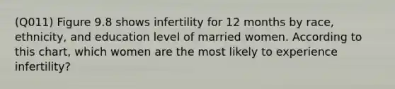 (Q011) Figure 9.8 shows infertility for 12 months by race, ethnicity, and education level of married women. According to this chart, which women are the most likely to experience infertility?