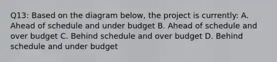 Q13: Based on the diagram below, the project is currently: A. Ahead of schedule and under budget B. Ahead of schedule and over budget C. Behind schedule and over budget D. Behind schedule and under budget