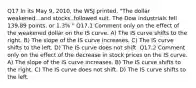 Q17 In its May 9, 2010, the WSJ printed, "The dollar weakened...and stocks..followed suit. The Dow industrials fell 139.89 points, or 1.3% " Q17.1 Comment only on the effect of the weakened dollar on the IS curve. A) The IS curve shifts to the right. B) The slope of the IS curve increases. C) The IS curve shifts to the left. D) The IS curve does not shift. Q17.2 Comment only on the effect of the decrease in stock prices on the IS curve. A) The slope of the IS curve increases. B) The IS curve shifts to the right. C) The IS curve does not shift. D) The IS curve shifts to the left.