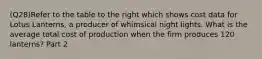 (Q28)Refer to the table to the right which shows cost data for Lotus​ Lanterns, a producer of whimsical night lights. What is the average total cost of production when the firm produces 120​ lanterns? Part 2