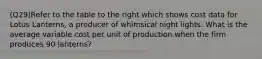 (Q29)Refer to the table to the right which shows cost data for Lotus​ Lanterns, a producer of whimsical night lights. What is the average variable cost per unit of production when the firm produces 90​ lanterns?