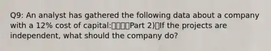 Q9: An analyst has gathered the following data about a company with a 12% cost of capital:Part 2)If the projects are independent, what should the company do?