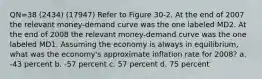 QN=38 (2434) (17947) Refer to Figure 30-2. At the end of 2007 the relevant money-demand curve was the one labeled MD2. At the end of 2008 the relevant money-demand curve was the one labeled MD1. Assuming the economy is always in equilibrium, what was the economy's approximate inflation rate for 2008? a. -43 percent b. -57 percent c. 57 percent d. 75 percent