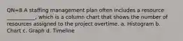 QN=8 A staffing management plan often includes a resource ___________, which is a column chart that shows the number of resources assigned to the project overtime. a. Histogram b. Chart c. Graph d. Timeline