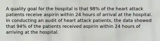 A quality goal for the hospital is that 98% of <a href='https://www.questionai.com/knowledge/kya8ocqc6o-the-heart' class='anchor-knowledge'>the heart</a> attack patients receive aspirin within 24 hours of arrival at the hospital. In conducting an audit of heart attack patients, the data showed that 94% of the patients received aspirin within 24 hours of arriving at the hospital.