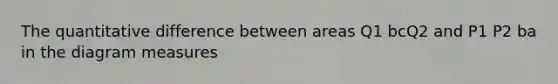 The quantitative difference between areas Q1 bcQ2 and P1 P2 ba in the diagram measures