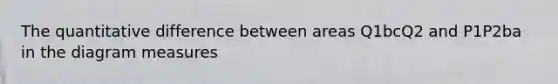 The quantitative difference between areas Q1bcQ2 and P1P2ba in the diagram measures