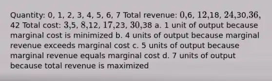 Quantity: 0, 1, 2, 3, 4, 5, 6, 7 Total revenue: 0,6, 12,18, 24,30,36,42 Total cost: 3,5, 8,12, 17,23, 30,38 a. 1 unit of output because marginal cost is minimized b. 4 units of output because marginal revenue exceeds marginal cost c. 5 units of output because marginal revenue equals marginal cost d. 7 units of output because total revenue is maximized