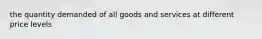 the quantity demanded of all goods and services at different price levels