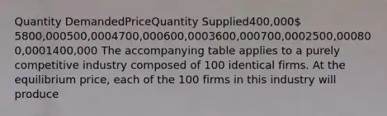 Quantity DemandedPriceQuantity Supplied400,000 5800,000500,0004700,000600,0003600,000700,0002500,000800,0001400,000 The accompanying table applies to a purely competitive industry composed of 100 identical firms. At the equilibrium price, each of the 100 firms in this industry will produce